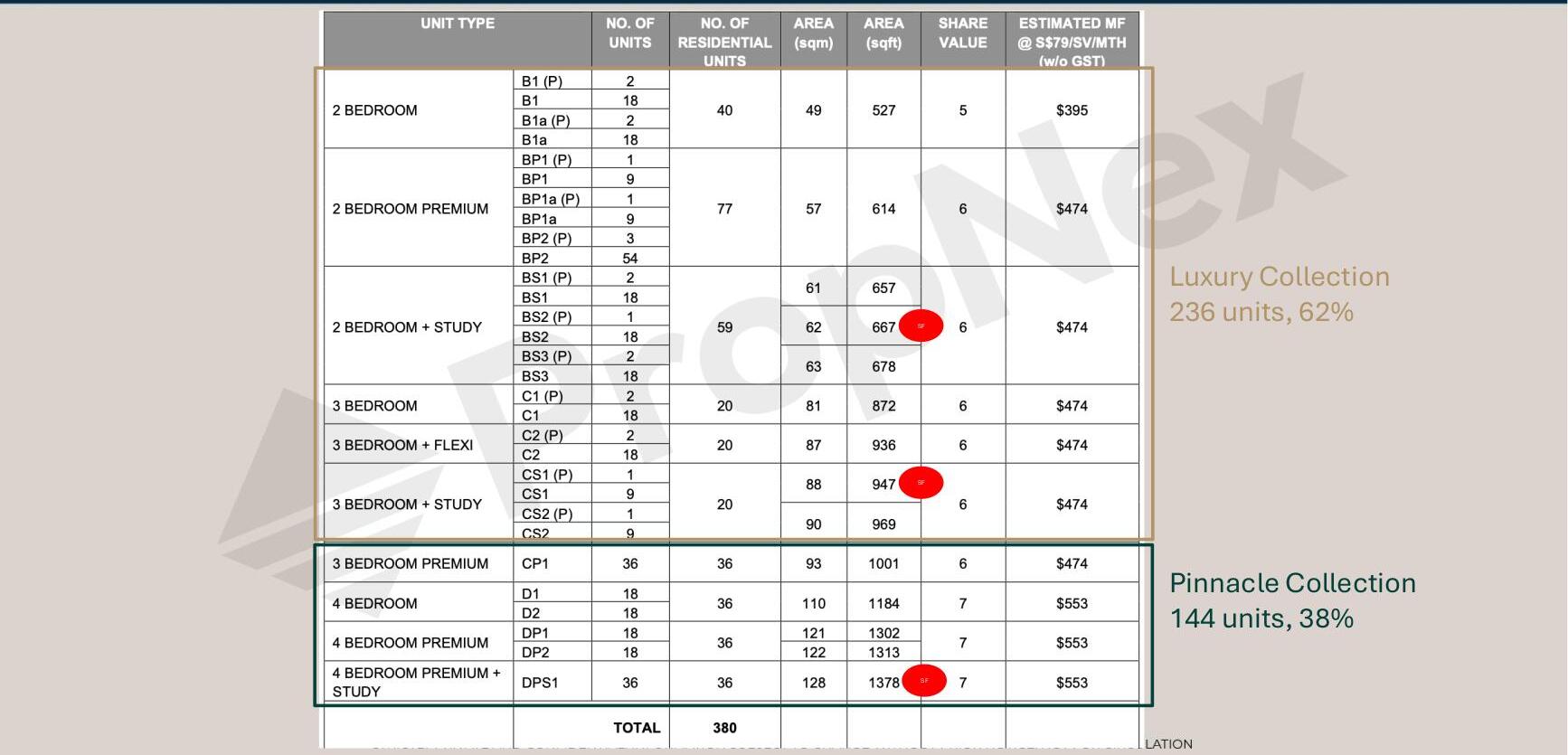 Official Unit Mix & Share Value table showing all types, sizes and monthly maintenance fees