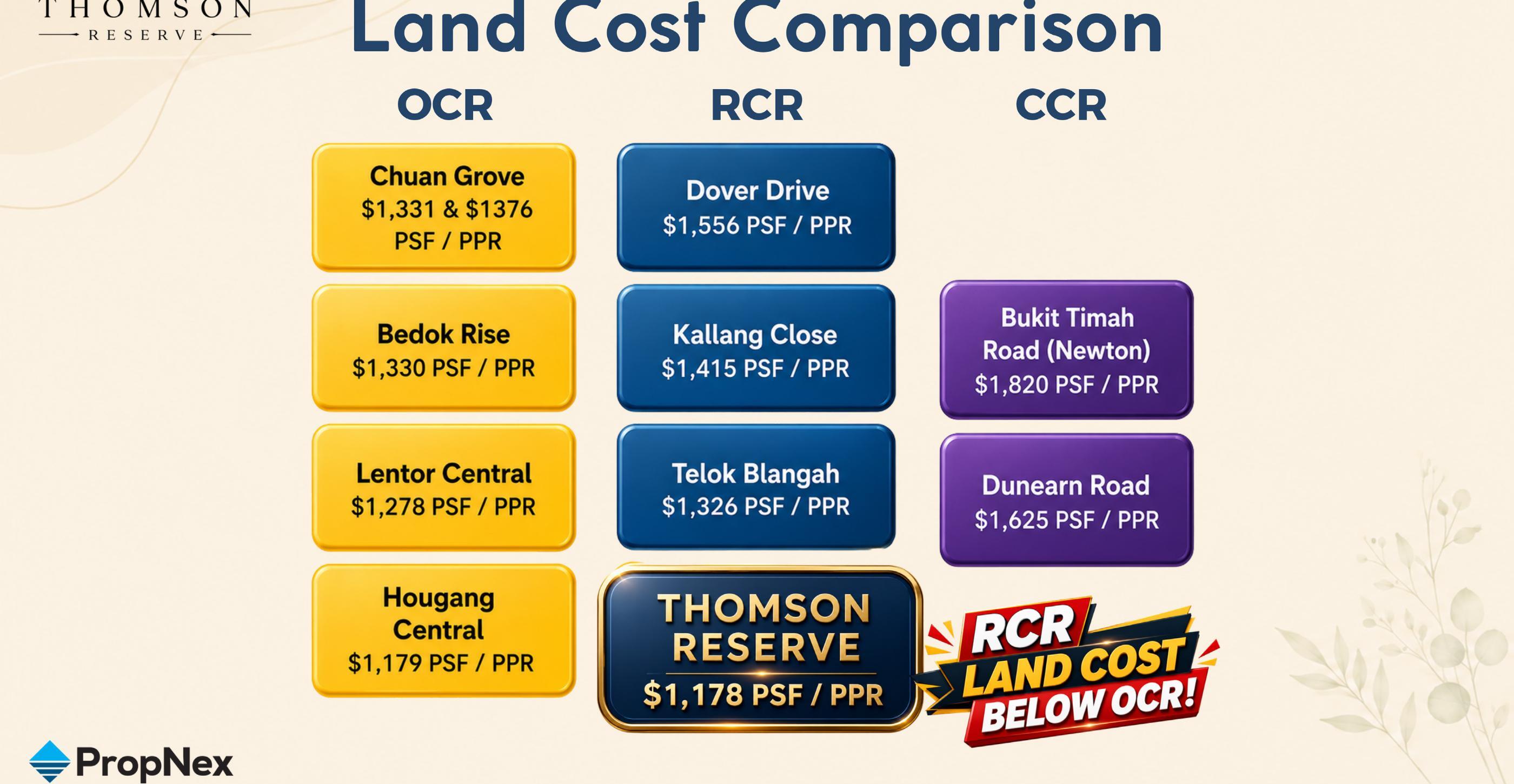 Land cost comparison — Thomson Reserve $1,178 psf/ppr below most OCR plots and well below other RCR / CCR comparables